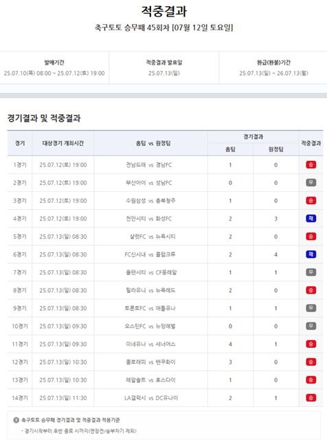 축구토토 승무패 45회차 적중 결과