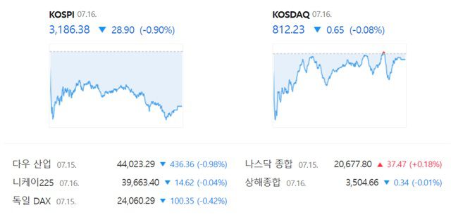 코스닥은 전 거래일 대비 0.08%(0.65포인트) 내린 812.23에 거래를 마쳤다. /네이버 증권정보 캡쳐