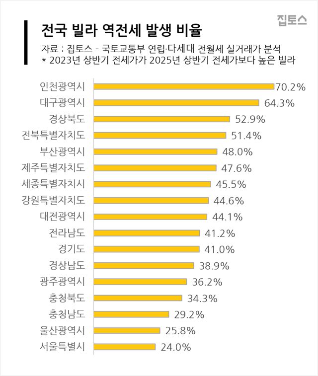 역전세가 발생한 빌라들은 2년 만에 평균 보증금이 1751만원 하락한 것으로 집계됐다. /집토스