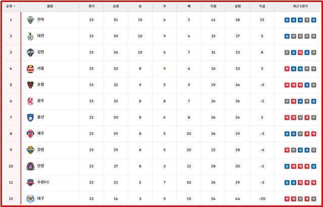 25일 현재 K리그1 팀 순위./K리그