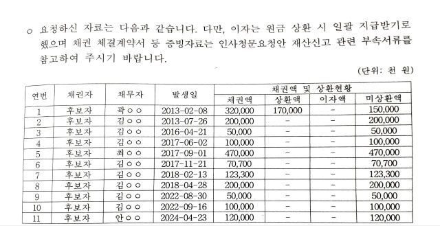 특히 제출된 차용증 11건 중 6건에는 상환기일조차 명시돼 있지 않으며, '만기 일시 상환' 등 이자 지급 조건도 포함돼 있지 않은 것으로 나타났다. /김재원 의원실 제공