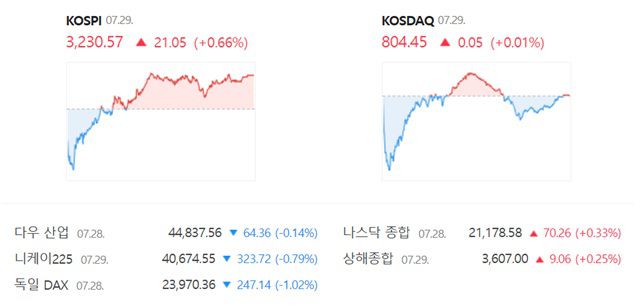 코스닥은 전 거래일 대비 0.01%(0.05포인트) 상승한 804.45에 장을 마감했다. /네이버 증권정보 캡쳐