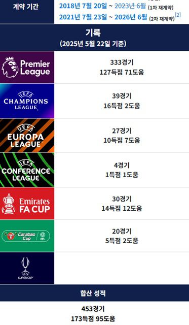 토트넘 손흥민의 통산 기록./나무위키