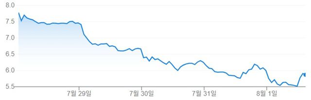 나스닥에 상장된 TMC 주가 그래프.