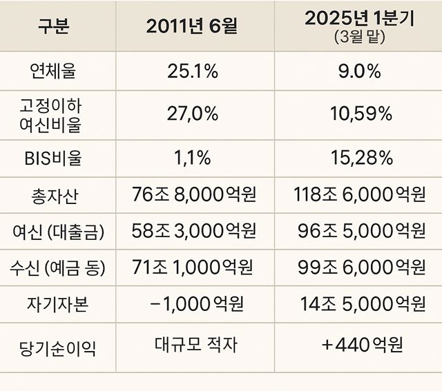 지난 2011년과 올해 1분기 저축은행업권 건전성 지표 비교. /저축은행중앙회