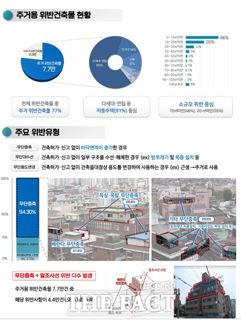 서울시 전체 위반건축물 중 주거 위반 건축물이 77%를 차지하며, 이 중 91%는 다세대·연립주택 등 저층주택이다./서울시