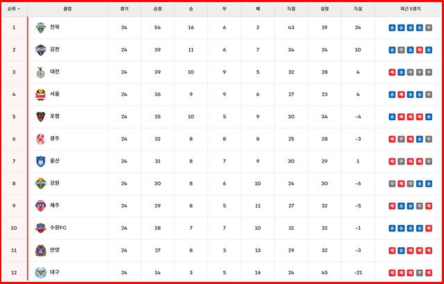 '하나은행 K리그1 2025' 24라운드 팀 순위./K리그