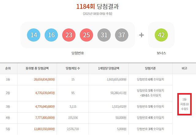 1184회 1등 15명 9일 동행복권 추첨 결과에 따르면 1184회 로또당첨번호 조회 1등 당첨 15명 중 10명은 자동으로 구매됐다. 나머지 5명은 수동으로 샀다. /동행복권 캡처