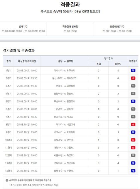 축구토토 승무패 50회차 적중 결과.