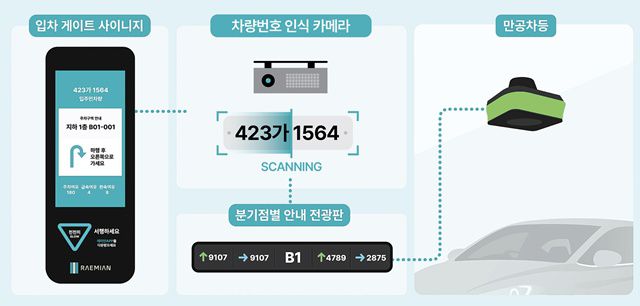 삼성물산 건설부문이 개포우성7차에 AI 기술을 집약한 최첨단 시스템의 지하 주차장을 만들겠다고 밝혔다. /삼성물산