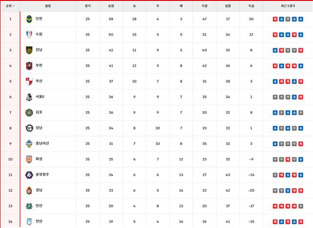 22일 '하나은행 K리그2 2025' 팀 순위./K리그
