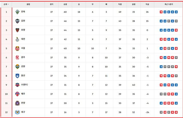 29일 현재 '하나은행 K리그1 2025' 팀 순위./K리그
