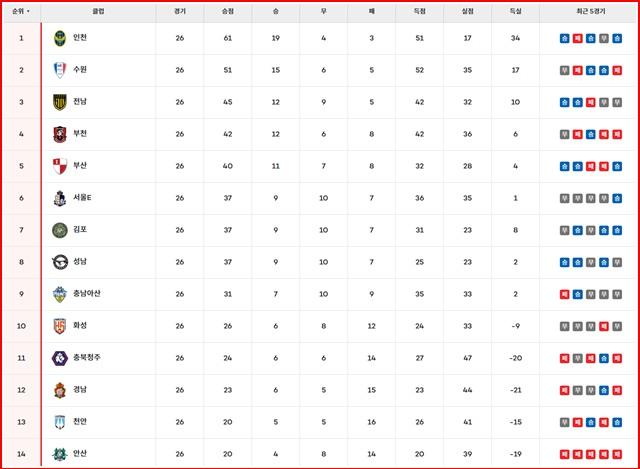 29일 현재 '하나은행 K리그2 2025' 팀 순위./K리그