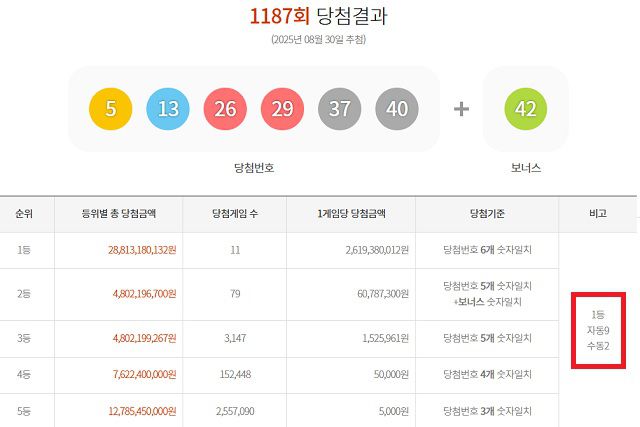 1187회 1등 11명 30일 동행복권 추첨 결과에 따르면 1187회 로또당첨번호 조회 1등 당첨 11명 중 9명은 자동으로 당첨됐다. 나머지 2명은 수동으로 샀다. /동행복권 캡처