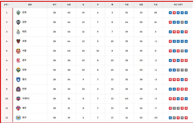 12일 현재 '하나은행 K리그1 2025' 팀 순위.