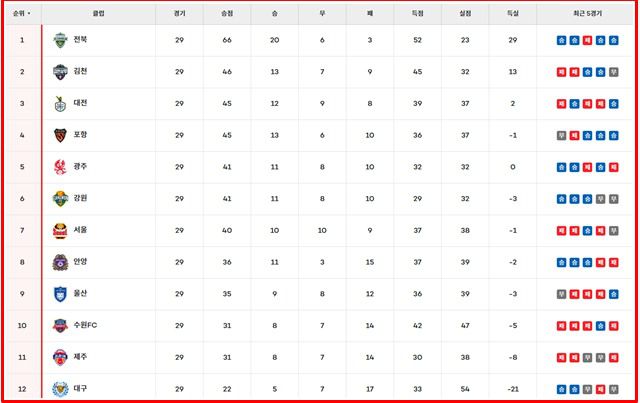 19일 현재 '하나은행 K리그1 2025' 팀 순위./K리그