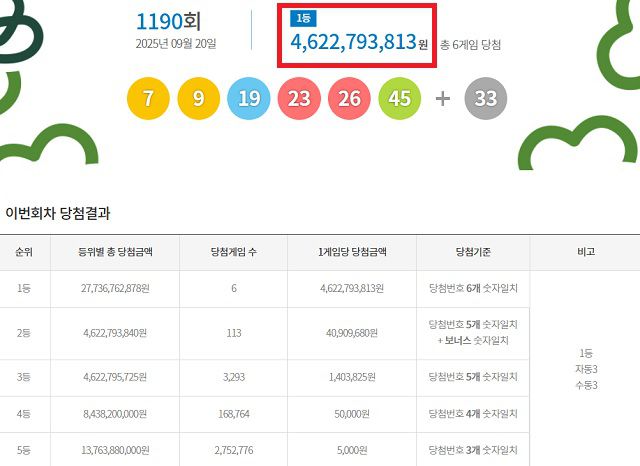 제1190회 로또복권 당첨번호 조회 결과 1등 당첨은 6명이다. 1등 당첨금은 46억2279만원. 1등 당첨 구매 방식은 자동 3명, 수동 3명이다. /동행복권 캡처