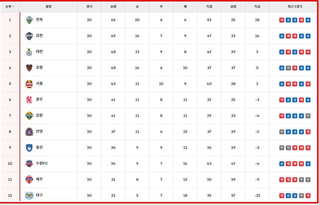 26일 현대 '하나은행 K리그1 2025' 팀 순위./K리그