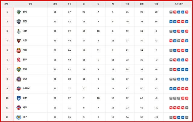 2일 현재 '하나은행 K리그1 2025' 팀 순위./K리그
