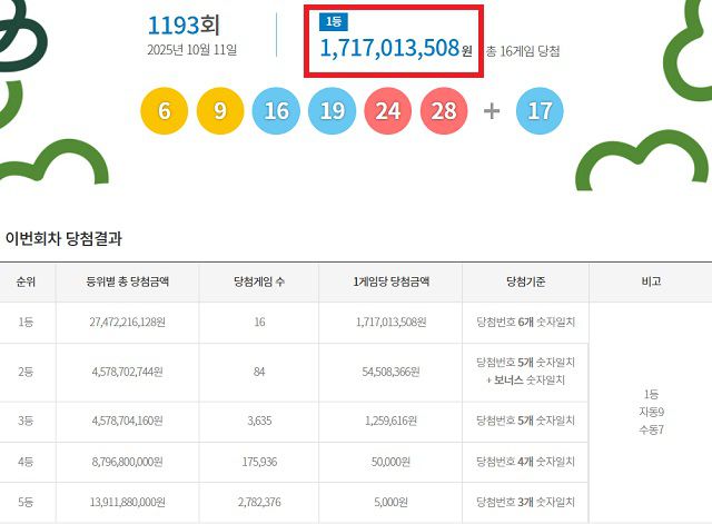 제1193회 로또복권 당첨번호 조회 결과 1등 당첨은 16명이다. 1등 당첨금은 17억1701만원. 1등 당첨 구매 방식은 자동 9명, 수동 7명이다. /동행복권 캡처