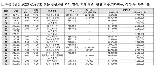 국회 보건복지위원회 소속 김예지 국민의힘 의원에게 제출한 보건복지부 중생보위의 2020~2025년 회의 관련 비용. /김예지 의원실