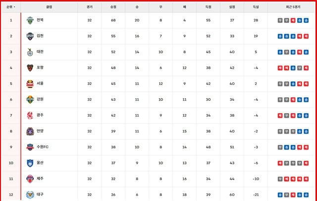 17일 현재 '하나은행 K리그1 2025' 팀 순위./K리그