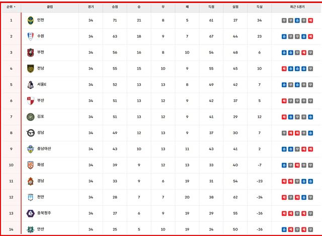 17일 현재 '하나은행 K리그2 2025' 팀 순위./K리그