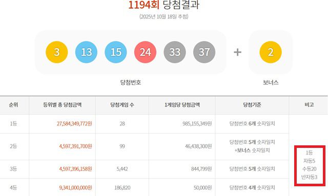 1194회 1등 28명 18일 동행복권 추첨 결과에 따르면 1194회 로또당첨번호 조회 1등 당첨자 28명 중 20명은 수동으로 구매했다. 나머지 5명과 3명은 각각 자동과 반자동으로 샀다. /동행복권 캡처