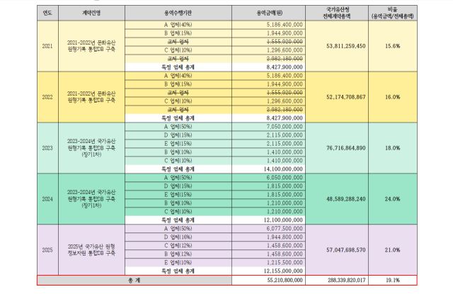 이들 컨소시엄은 최근 5년간 국가유산청 전체 계약 금액 2883억 원 중 총 552억 원(19.1%)을 수주했다. 일부 해에는 전체 계약금의 20%를 넘기면서, 사실상 특정 업체군이 고정적으로 예산의 5분의 1을 수주한 셈이다. /김재원 의원실 제공