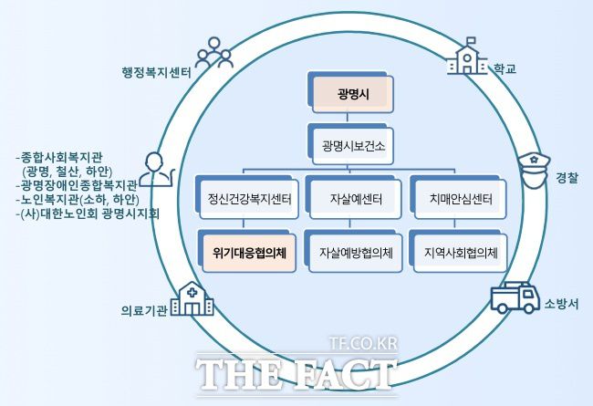 광명시 조직도·사회 연결망 구조도. /광명시