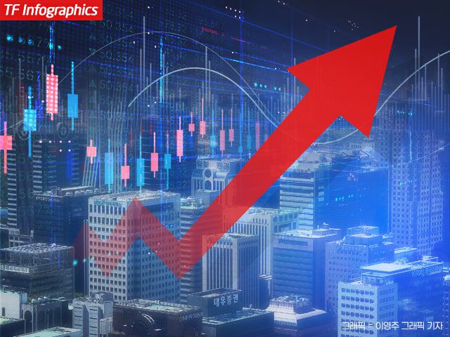 24일 장 초반 코스피는 또다시 3900선을 넘어섰다. /더팩트 DB