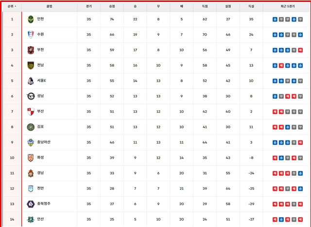 24일 현재 '하나은행 K리그2 2025' 팀 순위./K리그