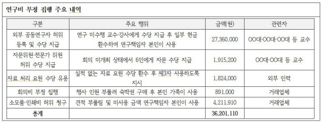 A 씨는 2023년 문화체육관광부 연구개발사업 신규지원 대상 과제인 '생애전주기 운동실천을 위한 운동프로그램 개발 및 스포츠 과학적 측정 기술 개발'의 연구책임자로서 연구 계획 수립과 예산 편성·집행을 총괄했다. /김재원 의원실 제공
