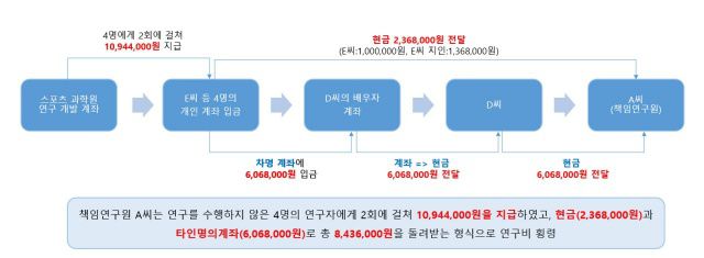 A 씨는 지급한 수당을 다시 현금으로 돌려받는 '페이백' 수법도 반복적으로 사용했다. A 씨는 외부 공동연구자들에게 연구수당 명목으로 총 1094만4000원을 지급하고 이 중 843만6000원을 돌려받아, 개인 용돈과 생활비 등에 사용한 것으로 드러났다. /김재원 의원실 제공