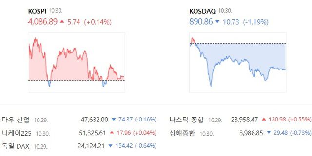 코스닥은 전날보다 1.19% 내린 890.86에 장을 마감했다. /네이버증권 캡처