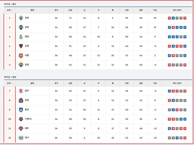 31일 현재 '하나은행 K리그1 2025' 팀 순위./K리그