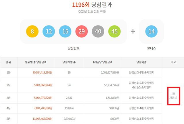 1196회 1등 15명 1일 동행복권 추첨 결과에 따르면 1196회 로또당첨번호 조회 1등 당첨 15명 모두 자동으로 구매했다. /동행복권 캡처