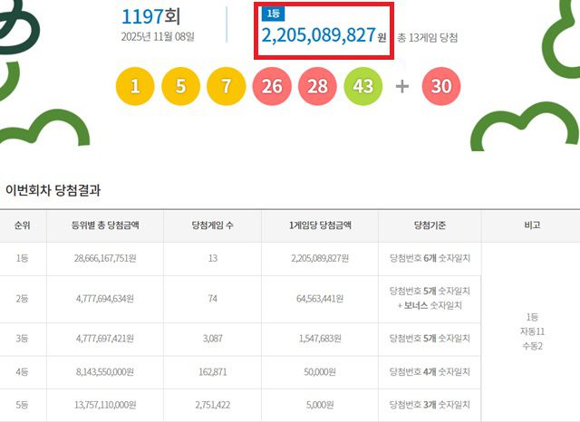 제1197회 로또복권 당첨번호 조회 결과 1등 당첨은 13명이다. 1등 당첨금은 22억508만원. 1등 당첨 구매 방식은 자동 11명, 수동 2명이다. /동행복권 캡처