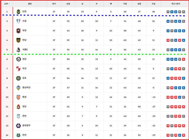 7일 현재 ;하나은행 K리그2 2025' 팀 순위./K리그