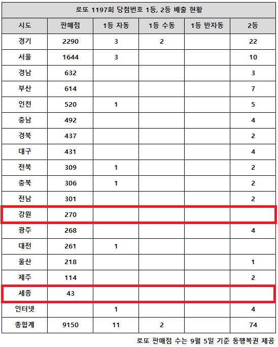 동행복권이 8일 추첨한 로또 1197회 당첨번호 조회 결과 1등은 13명, 2등은 74게임이다. 전국 17개 시도 중 강원 세종 지역에서는 로또 고액(1,2등) 당첨 판매점이 단 한 곳도 나오지 않았다.