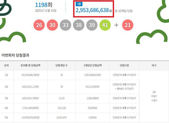제1198회 로또복권 당첨번호 조회 결과 1등 당첨은 10명이다. 1등 당첨금은 29억5368만원. 1등 당첨 구매 방식은 자동 7명, 수동 3명이다. /동행복권 캡처