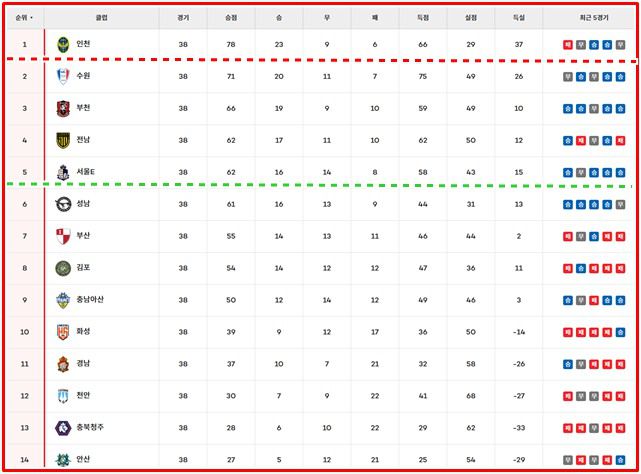 21일 현재 '하나은행 K리그2 2025' 팀 순위./K리그