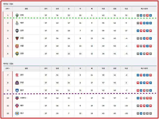 2025 K리그1 최종전을 앞두고 있는 29일 현재 팀 순위./K리그