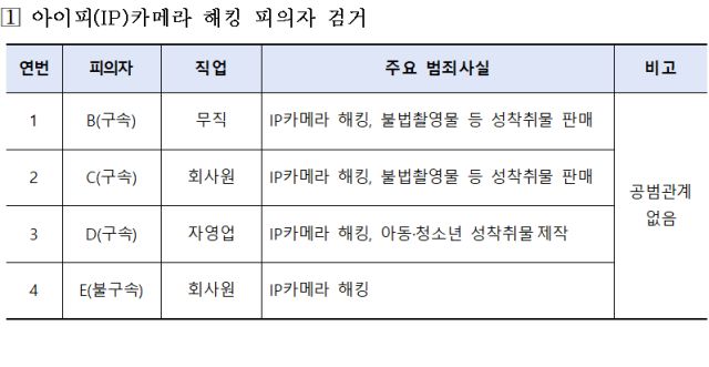 경찰청 국가수사본부는 가정집이나 사업장 등에 설치된 IP카메라를 해킹한 20대 A 씨와 30대 B·C 씨 등 3명을 정보통신망법 위반 등 혐의로 구속했다고 30일 밝혔다. 30대 D 씨는 같은 혐의로 불구속 입건됐다. /경찰청 제공