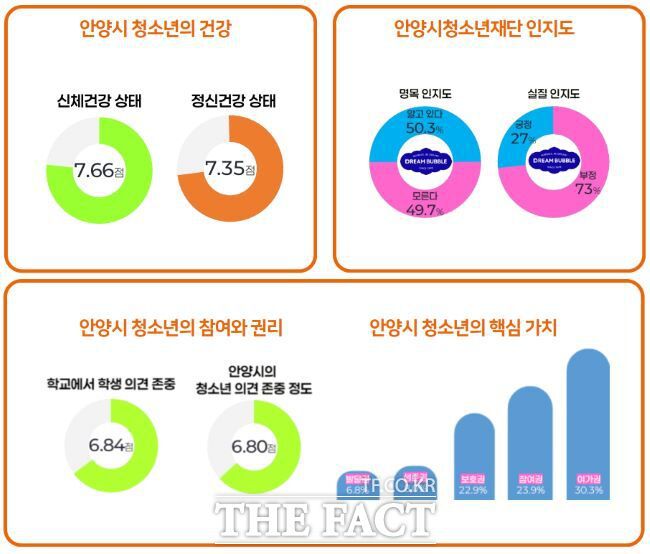 '2025년 안양시 청소년 종합 실태조사' 결과 인포그래픽. /안양시청소년재단