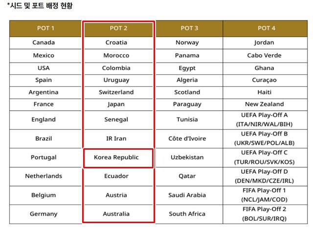 2026 북중미 월드컵 본선 조추첨 포트 배정./FIFA