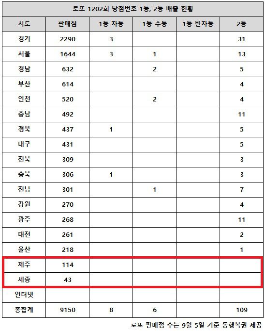 동행복권이 13일 추첨한 로또 1202회 당첨번호 조회 결과 1등은 14게임, 2등은 109게임이다. 전국 17개 시도 중 제주, 세종 지역에서는 로또 고액(1,2등) 당첨 판매점이 단 한 곳도 나오지 않았다.