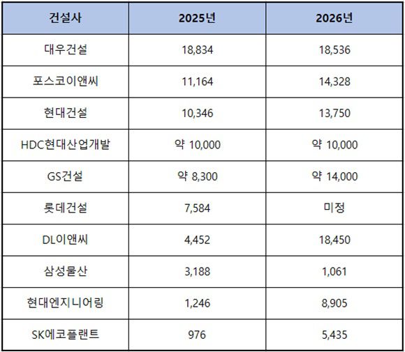 주요 건설사의 올해 주택 공급 실적과 내년 주택 공급 계획이다. /더팩트 DB