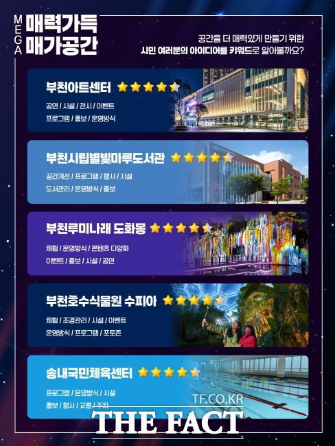 부천시민이 선정한 '매력가득 매가공간' 공모 키워드 분석 결과표. /부천시