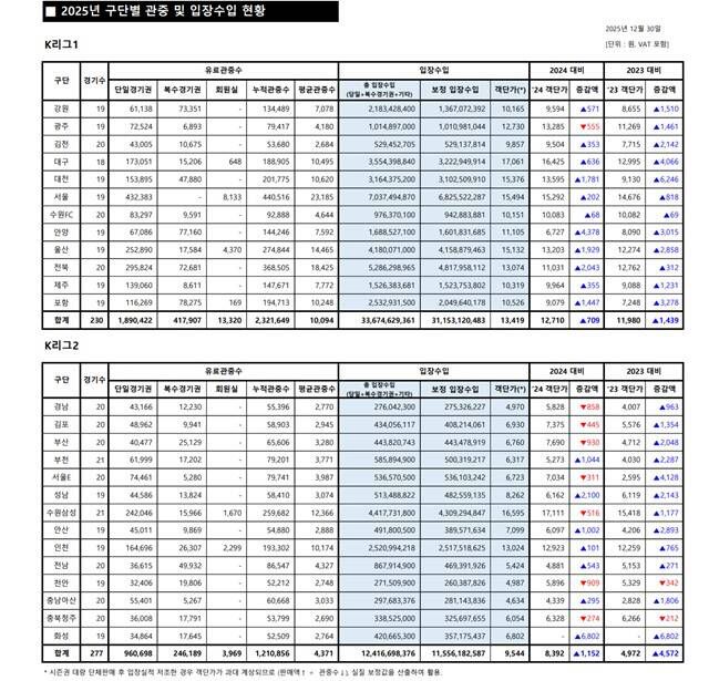 2025시즌 구단별 관중 및 입장수입 현황(표)./K리그
